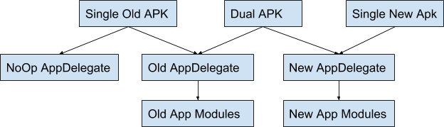 Diagram of dual apk structure