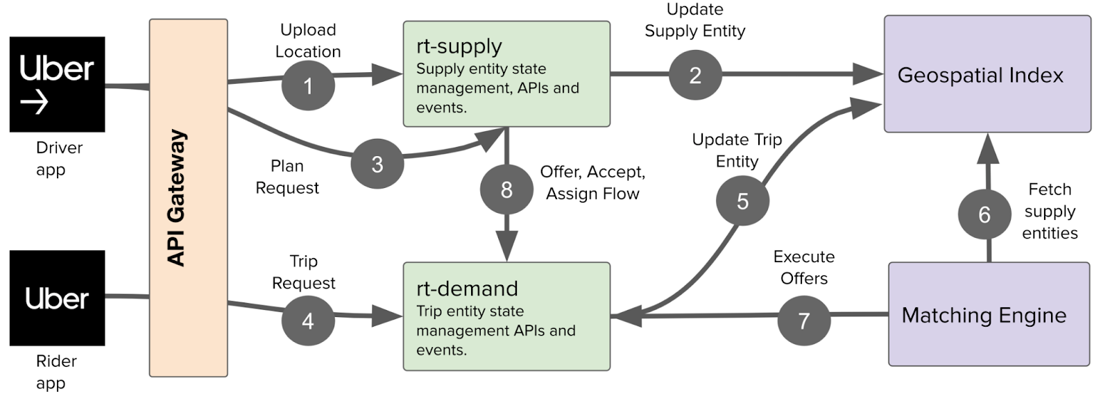 Uber's Fulfillment Platform: Ground-up Re-architecture to Accelerate Uber's  Go/Get Strategy | Uber Blog