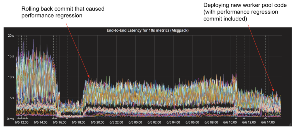 latency graph