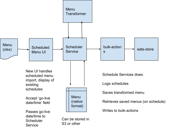 Architecture diagram of menu scheduler
