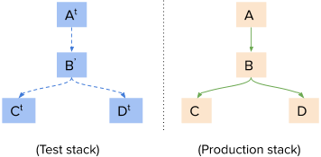 Diagram of a system and test stack