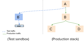 Diagram of a system with traffic routed to a test component