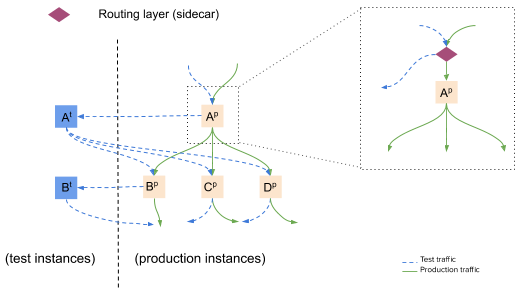 Diagram of a system and two test components
