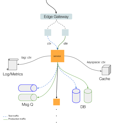 Diagram of a multi-tenant system