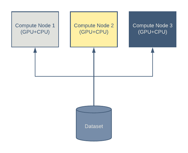 Graphic showing deep learning cluster architecture