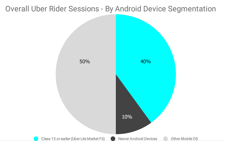 Pie chart showing Android device usage