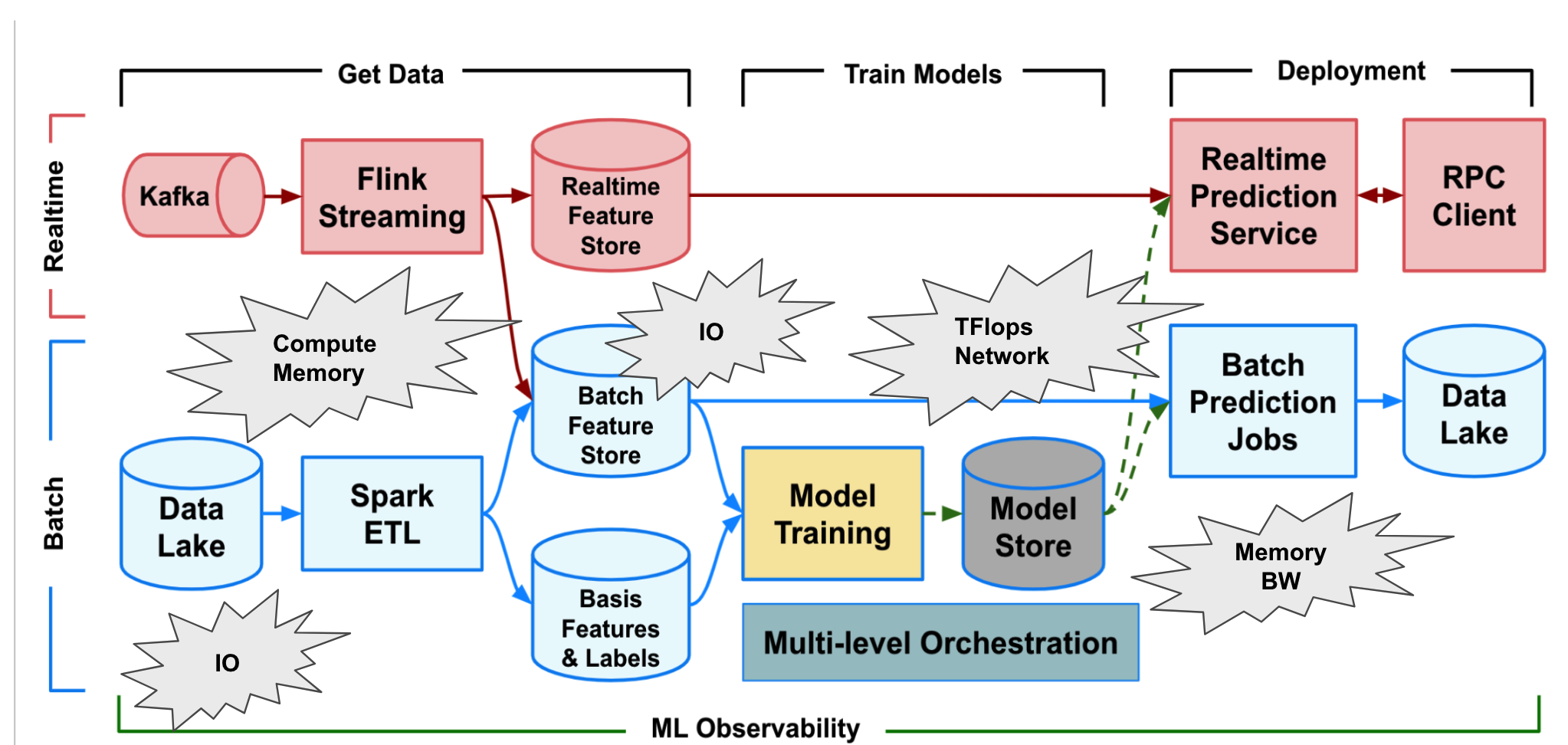Machine Learning (ML) is celebrating its 8th year at Uber since we first started using complex rule-based machine learning models for driver-rider mat